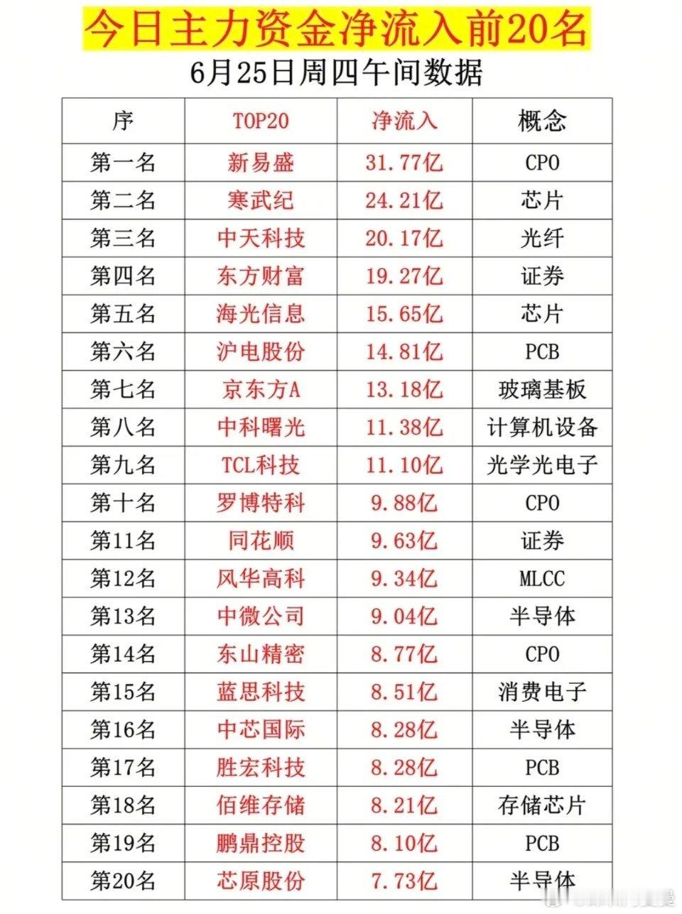 6.25周四  主力大资金  净买入榜TOP20！1.稀土永磁、证券2.航空机场