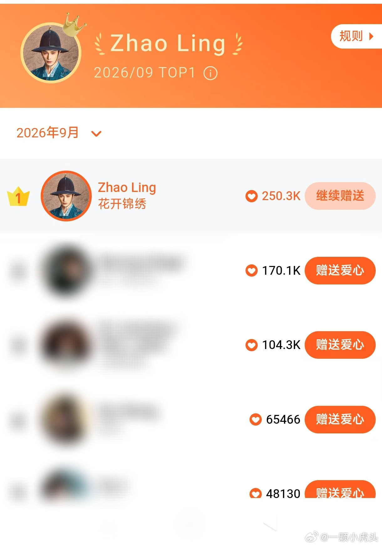 恭喜丁禹兮花开锦绣WeTV海外角色热度9月第一丁禹兮的赵凌走出国门，收获超多海外