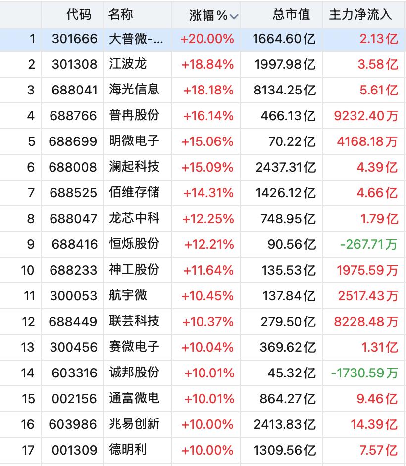 5月6日，A股早盘集体反弹，创业板指涨超3%，科创50指数一度涨超9%，逼近历史