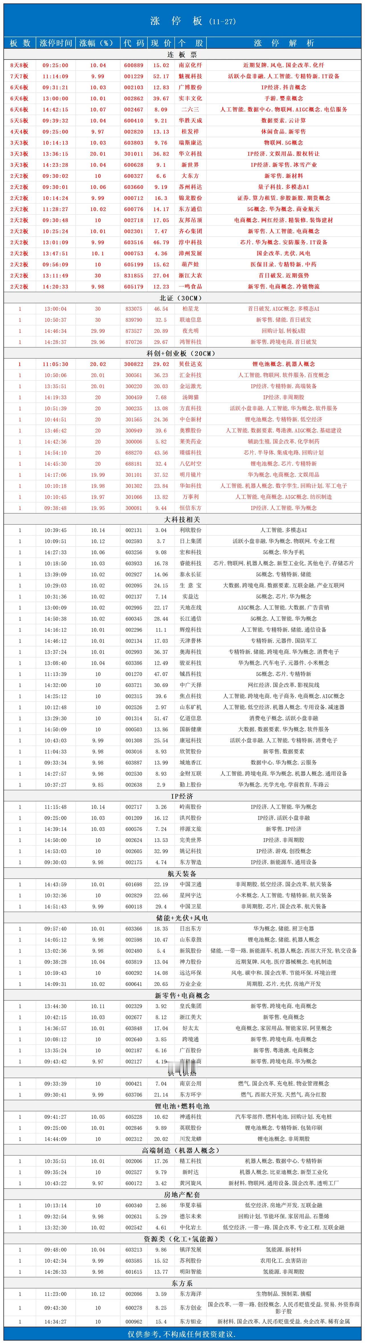 涨停板📈 （11月27日）