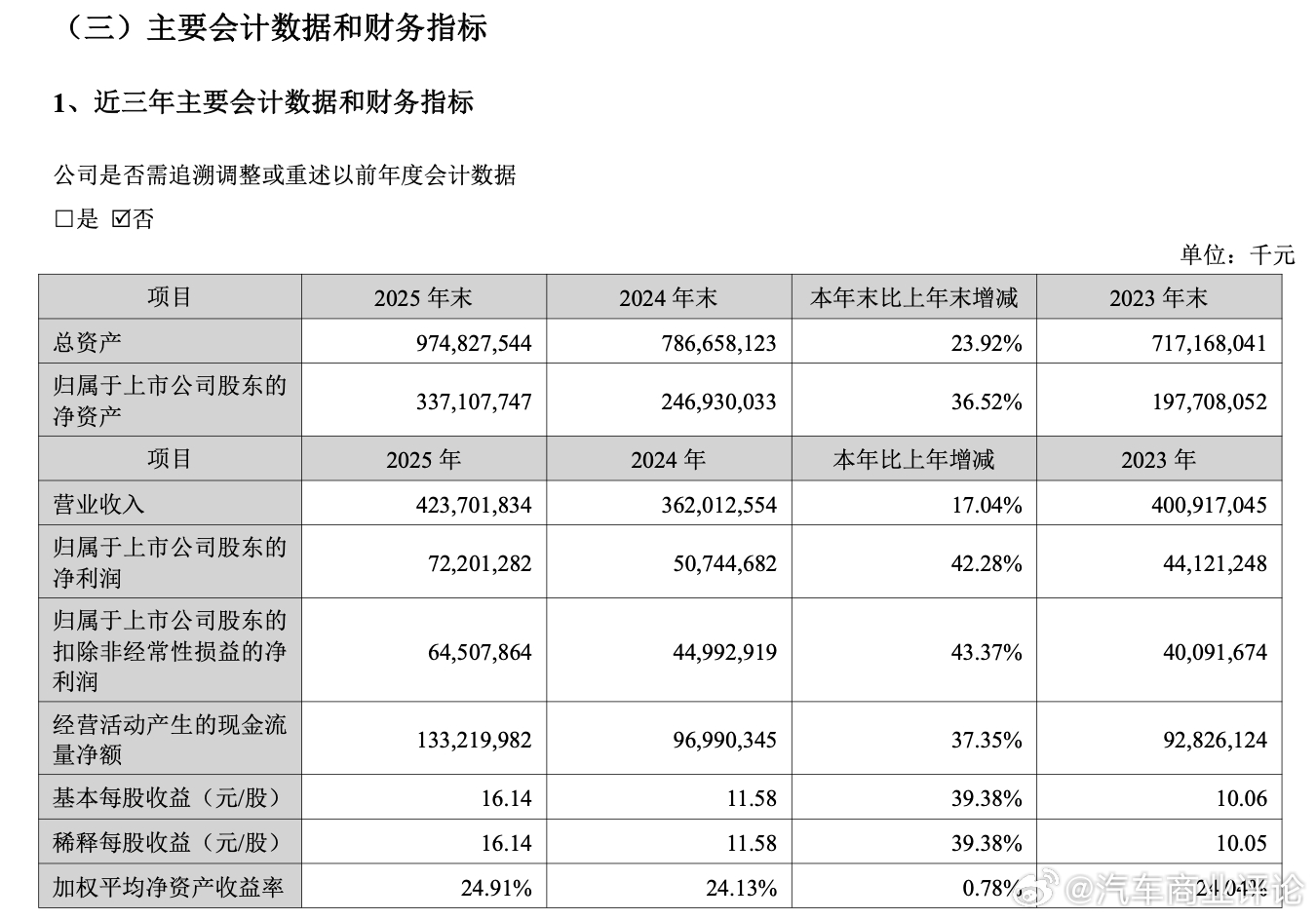 宁德时代3月9日晚间，宁德时代公告，2025年营业收入4237.02亿元，同比增