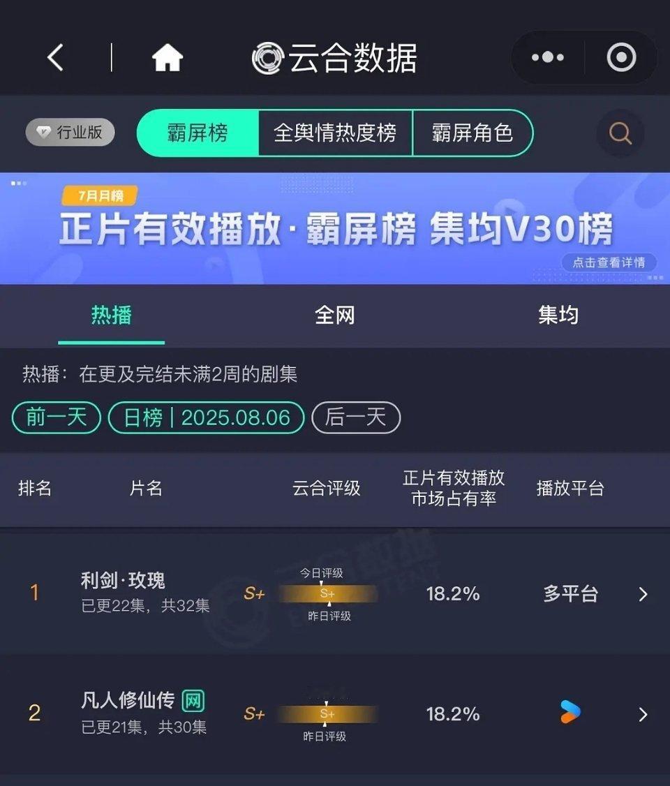 迪丽热巴 利剑玫瑰昨日云合18.2%，继续登顶第一，和凡人修仙传打平了。 ​​​