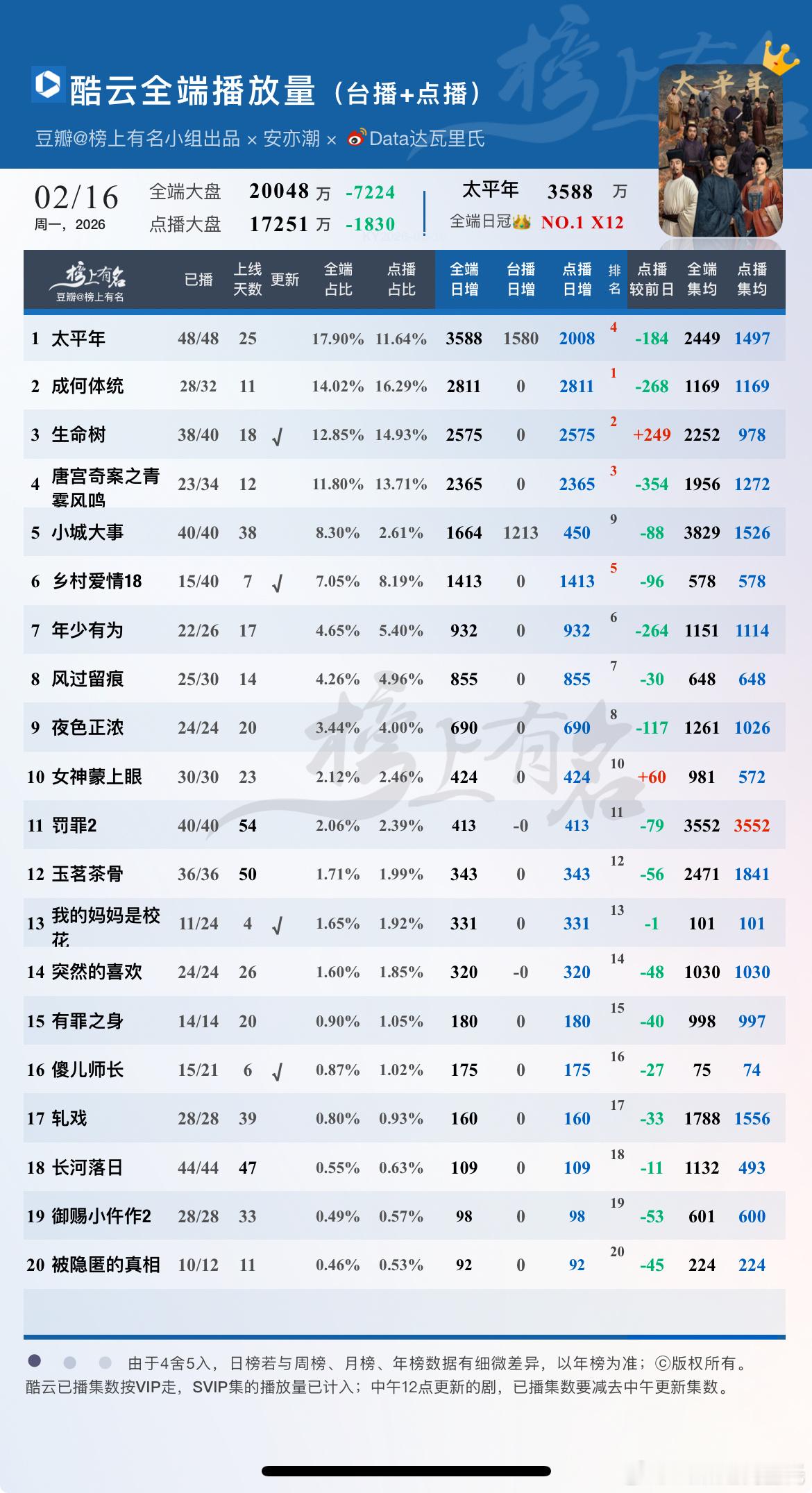 2.16酷云播放量⚠️酷云给的直播和点播数据应该是反了❗️1 太平年      