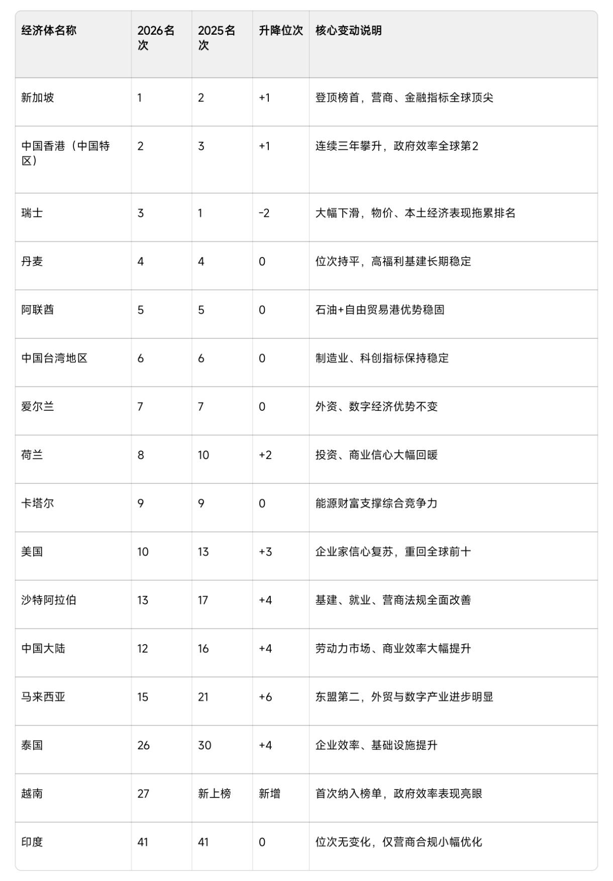 瑞士IMD国际管理发展学院发布2026全球竞争力报告！华人地区和华人国家大放异彩