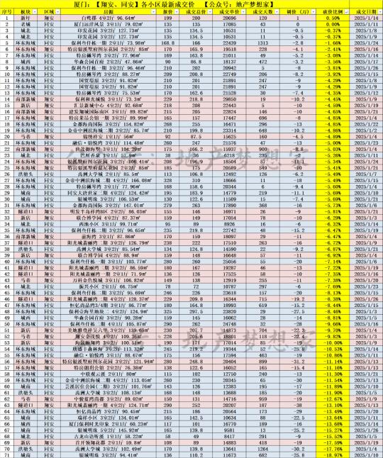 翔安、同安，近1个月真实成交价