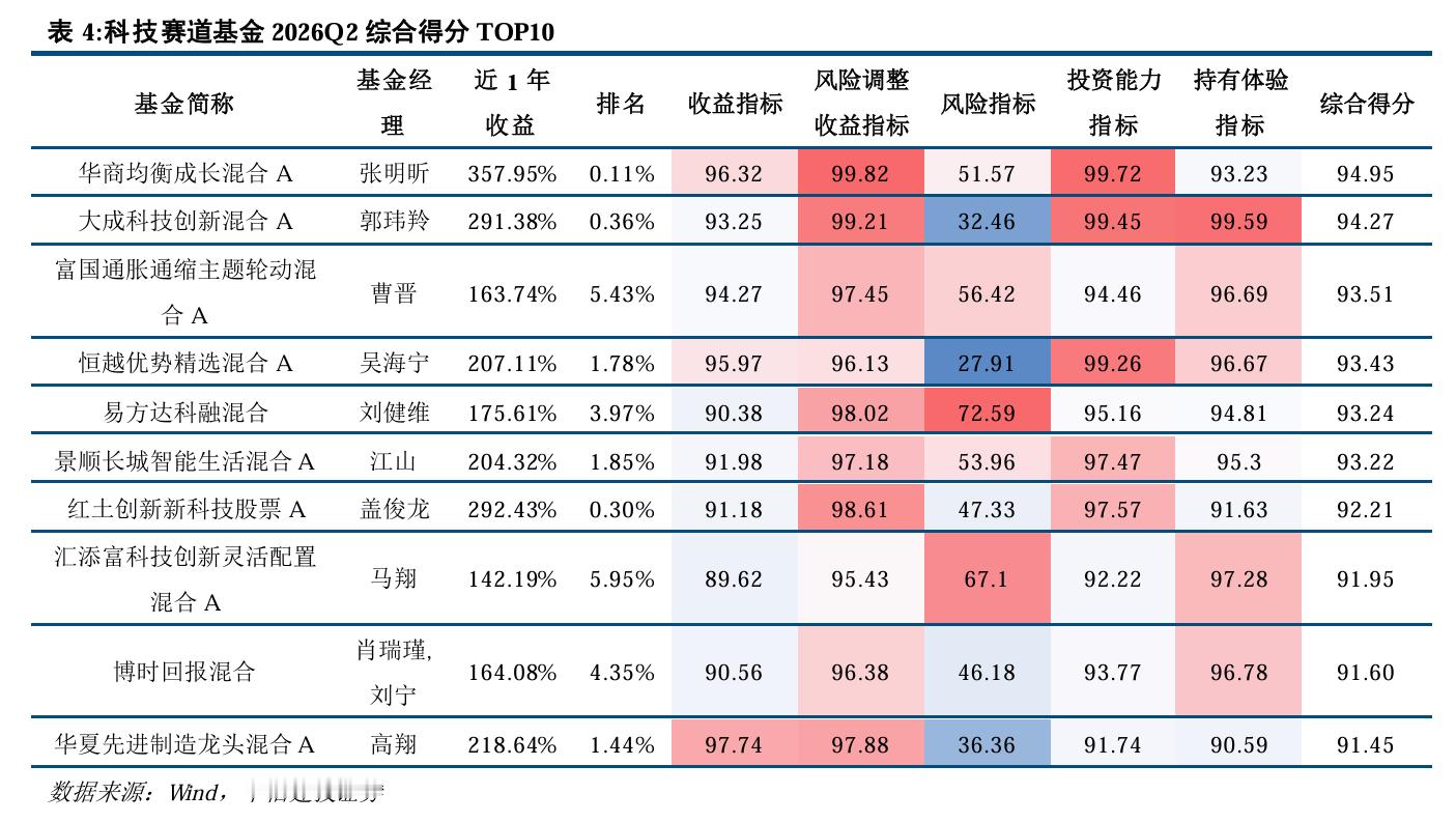 科技赛道基金综合得分TOP10 这个名单除了看收益和风险，还纳入了风险调整后收益