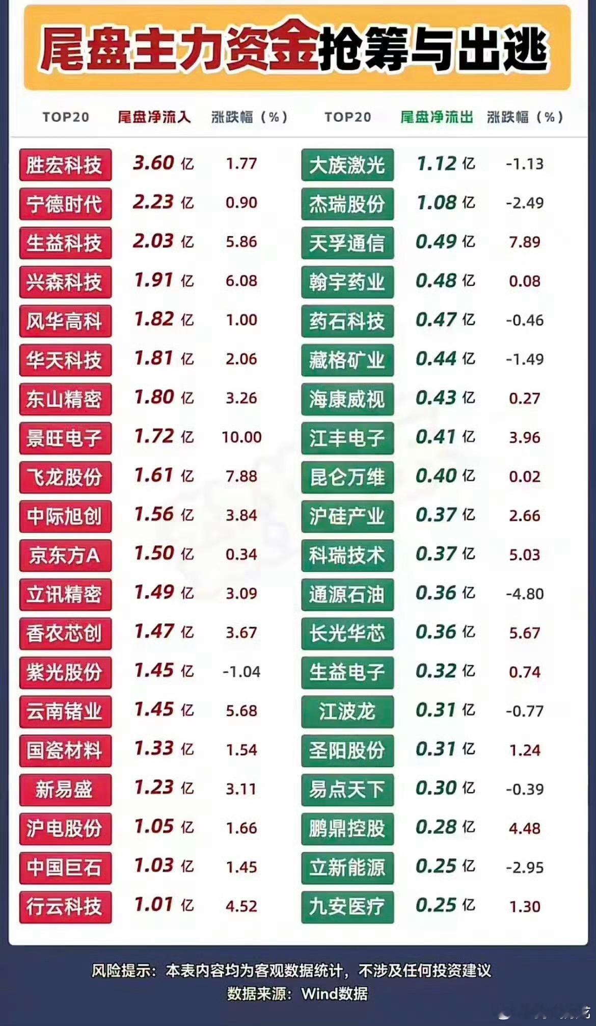 周三尾盘暗流涌动！大资金在悄悄买什么？临近收盘的尾盘阶段，往往能看出主力真实的调