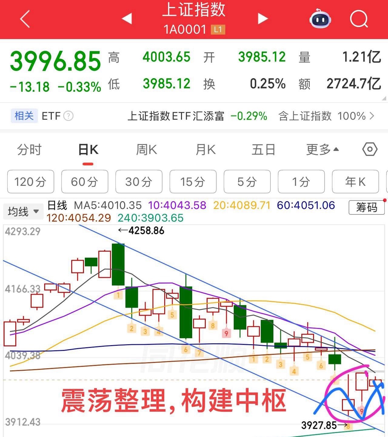 受外盘影响，上证指数低开两阳盘，开盘影响情绪，总体弱势震荡整理为主，总体小阴小阳