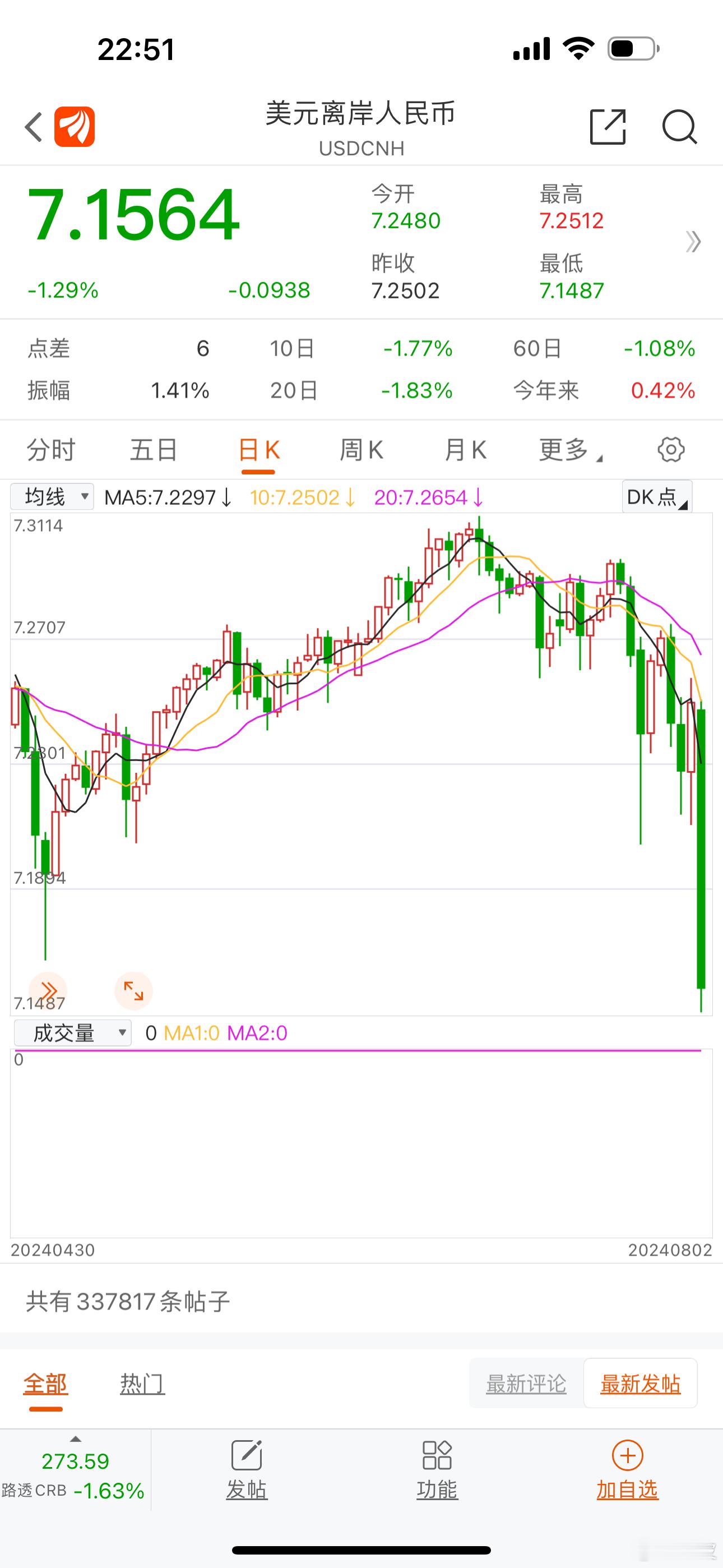 人民币这走势！ ​​​