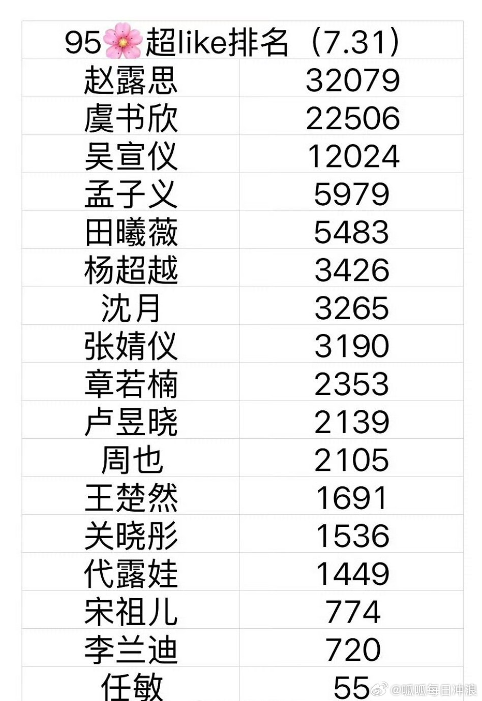 最新95花超like排名。 ​​​