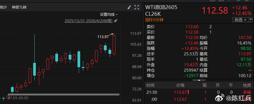 WTI原油大涨12%至112美元，黄金、白银期货大跌，美股科技回调。这一切的一切