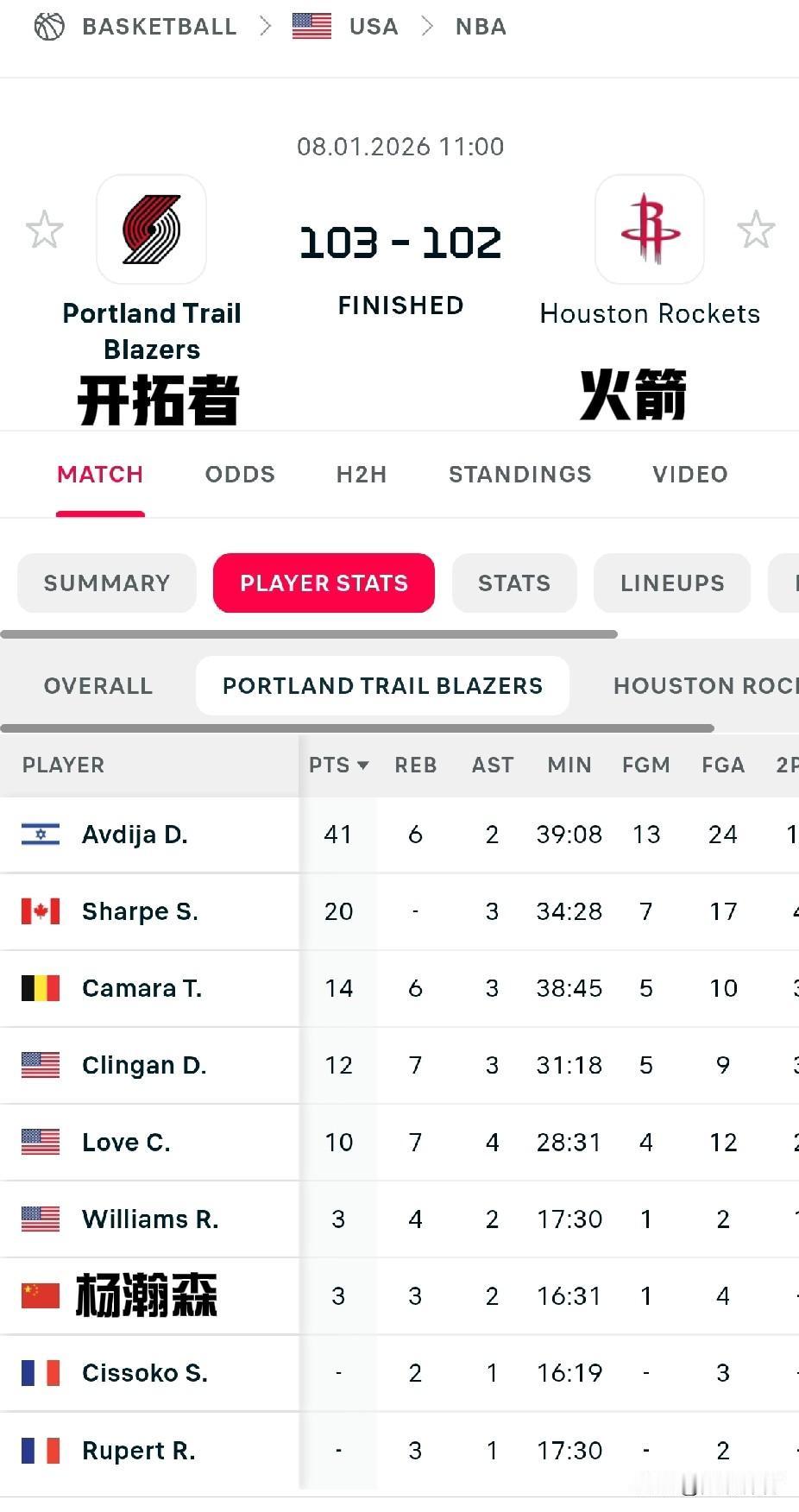 杨瀚森：登场16分钟，开拓者103-102战胜火箭

在今天的NBA常规赛比赛中