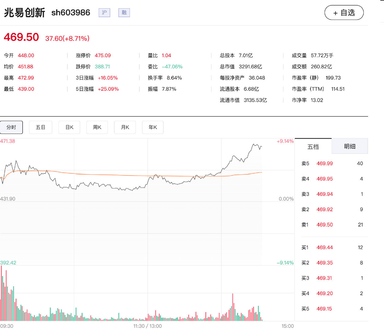 【存储芯片概念再次走强兆易创新涨超9%】5月22日，午后存储芯片概念持续走强，兆