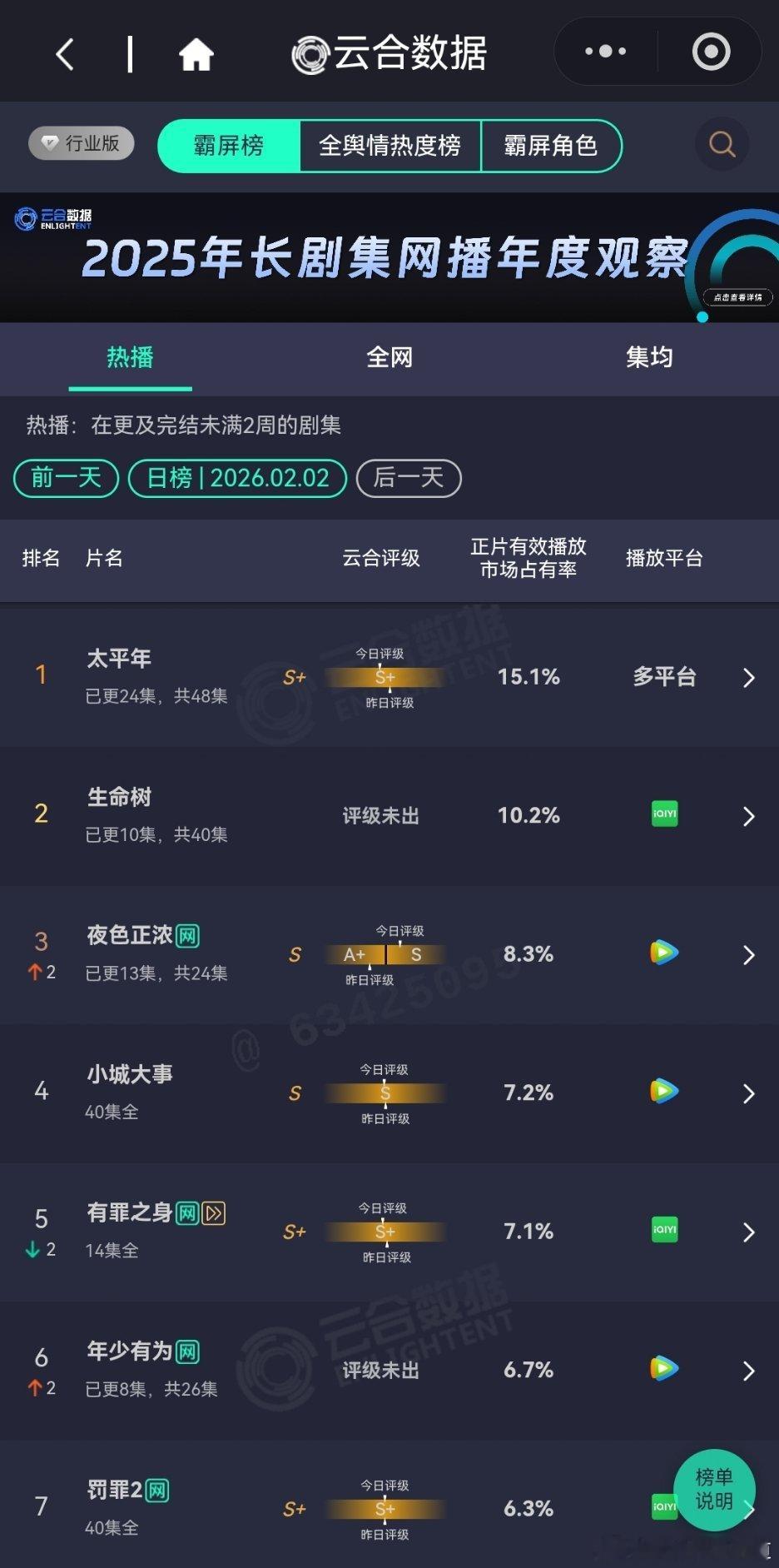 2月2日云合播放占比云合 太平年15.1%生命树10.2%生命树 破10了，生命