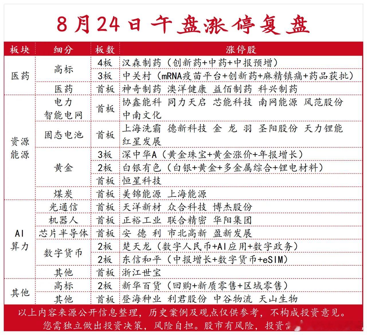 8月24日午盘涨停强势板块：医药+电力+电池 