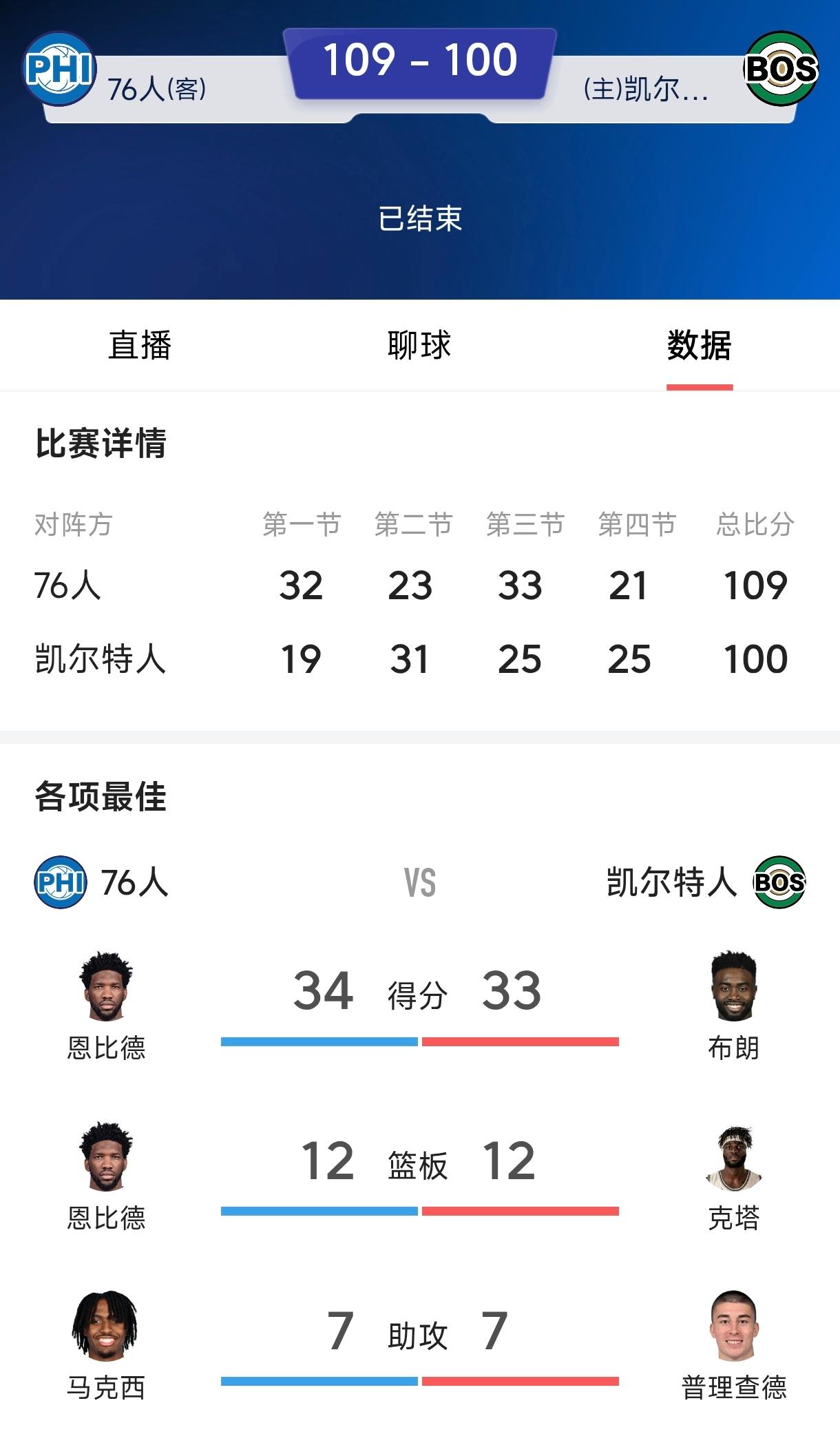 季后赛最大的惊喜是詹姆斯，
季后赛最大的惊吓却是恩比德，
打成了今年季后赛第一中