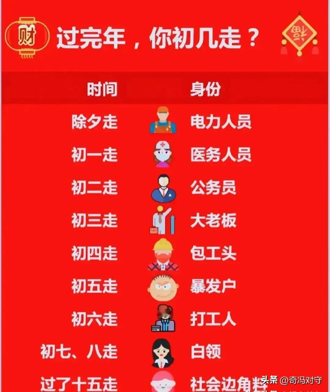 请大家对号入座，你是初几回去上班的呢[啤酒]
1、除夕走——电力人员

2、初一