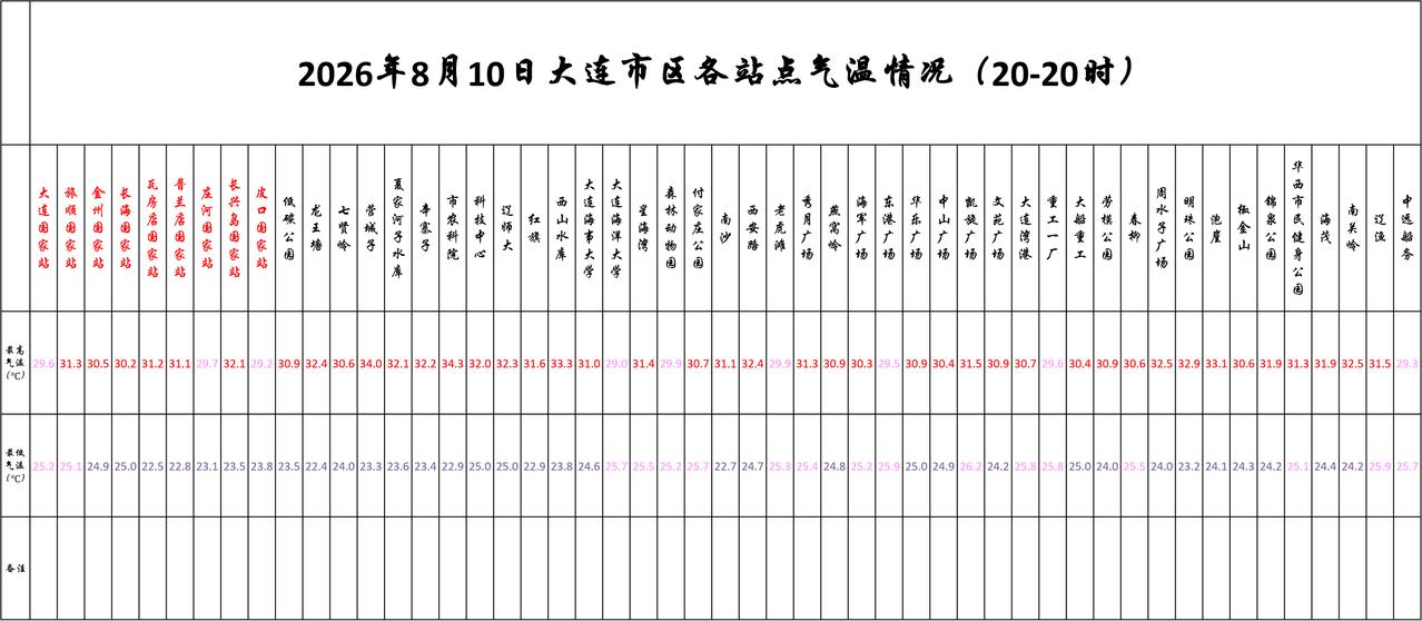 实况：
晚间20：10市区天气晴，气温26.8度，相对湿度86%，吹东南风，目前