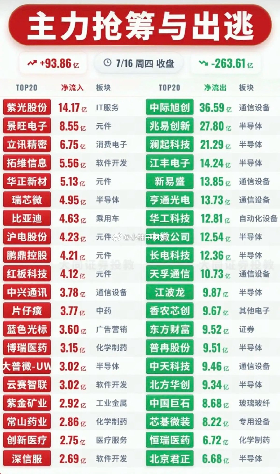 7.16周四  主力资金  抢筹出逃个股榜TOP20！资金抢筹：快手概念、国资云
