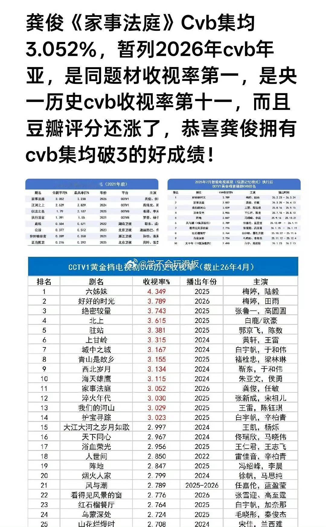 龚俊《家事法庭》平均cvb收视率3.05%❗暂列2026央一cvb年亚是同题材电