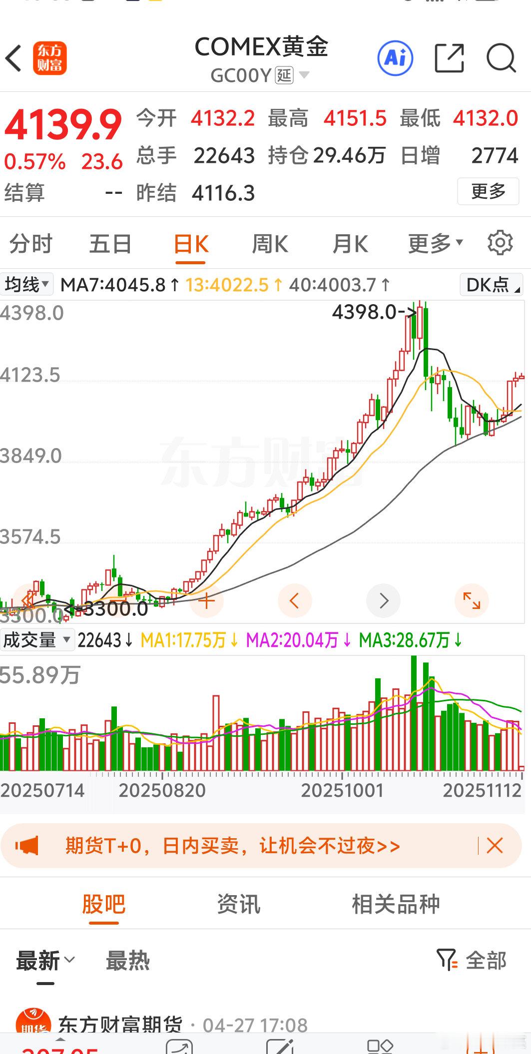 金价远离7日线，大涨后有回调压力，待回调后可以低吸定投。上海金etf比较方便，另