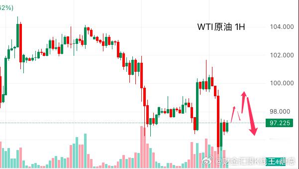 今日原油行情分析：受美伊和平谈判局势不确定性影响，西德克萨斯原油在前一日大跌近5