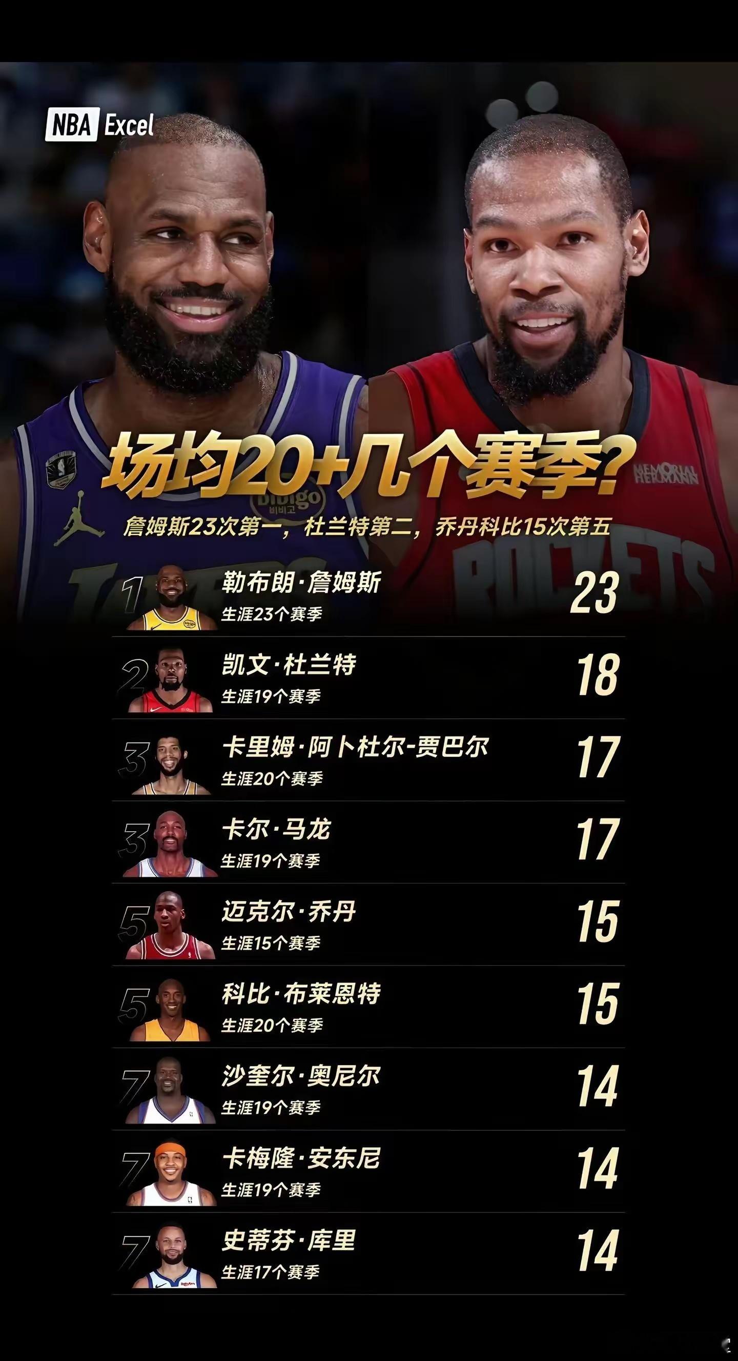 NBA场均得分20+赛季的球员，詹姆斯遥遥领先 