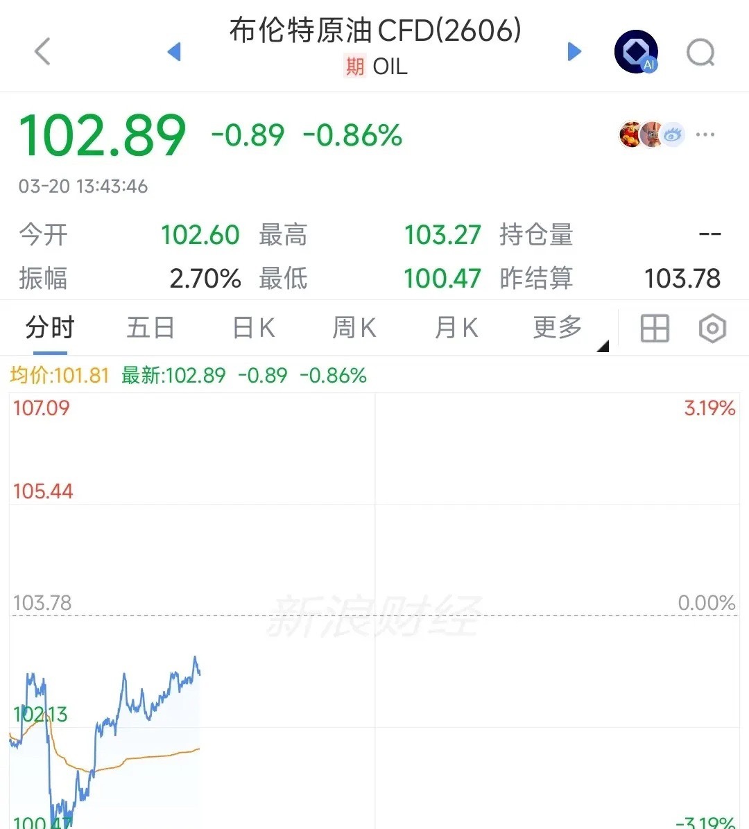 A股行情又不对了，这次有点难受了今天A股上午震荡，下午开盘突然下杀，主要就是原油