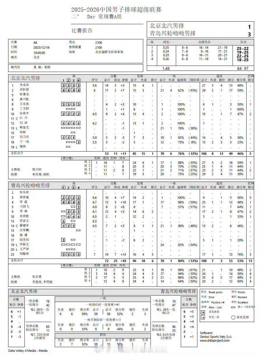 2025-2026中国男排超级联赛 男排联赛第二轮：北京男排主场1-3遭遇山东男