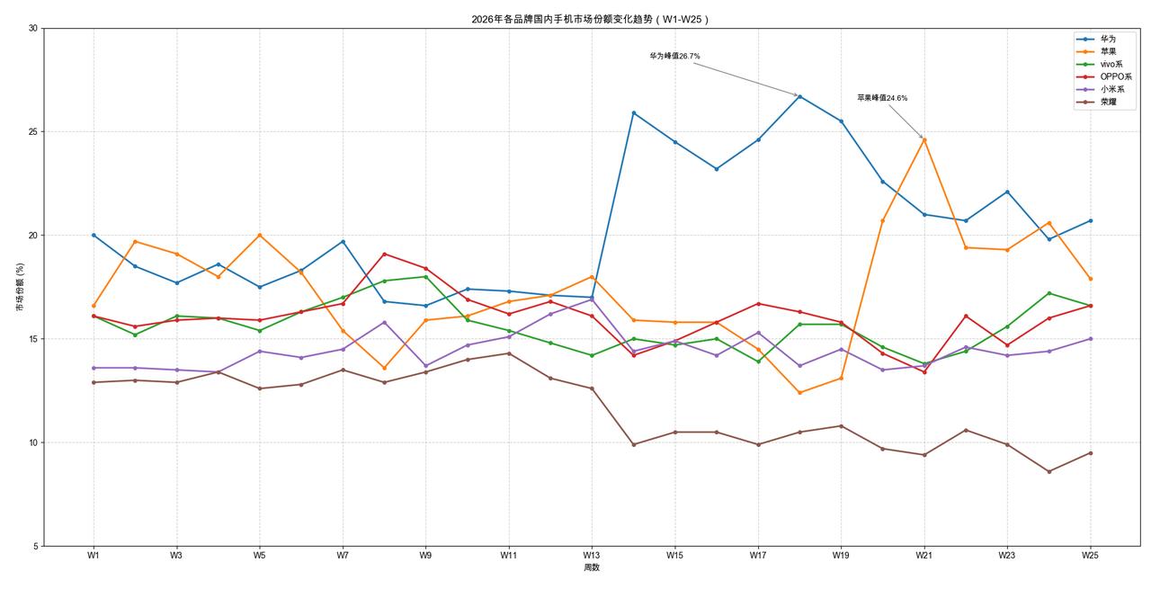 我们来盘点一下今年1到25周6大手机品牌市占率变化。
今年1到13周，6大手机品