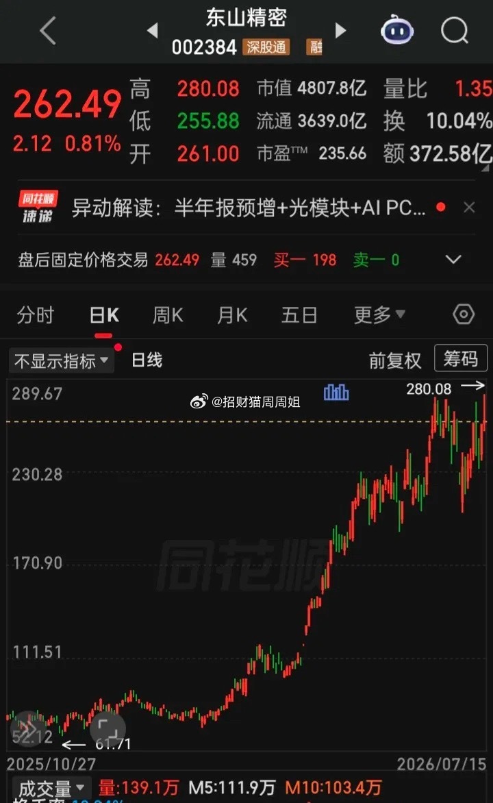 【每日观察2026.07.15】在总成交额25874亿比上个交易日缩量1321亿