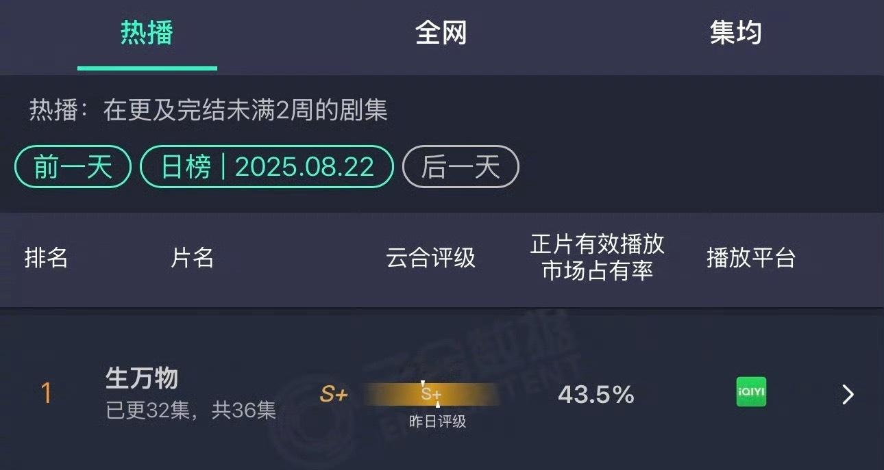 生万物真的牛到我了，一下子把云合干到43.5%来了，我请问这又是谁的一辈子呢[捂