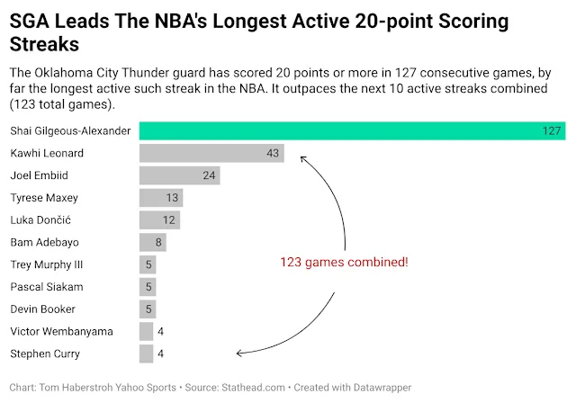 现役球员目前的连续20+纪录亚历山大比第二到第十的场次数加起来都多nba