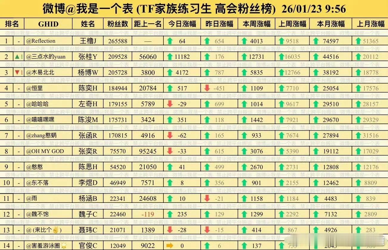 张桂源二番 TF四代练习生最新高会排名王橹杰 张桂源 杨博文 陈奕恒 左奇函 陈