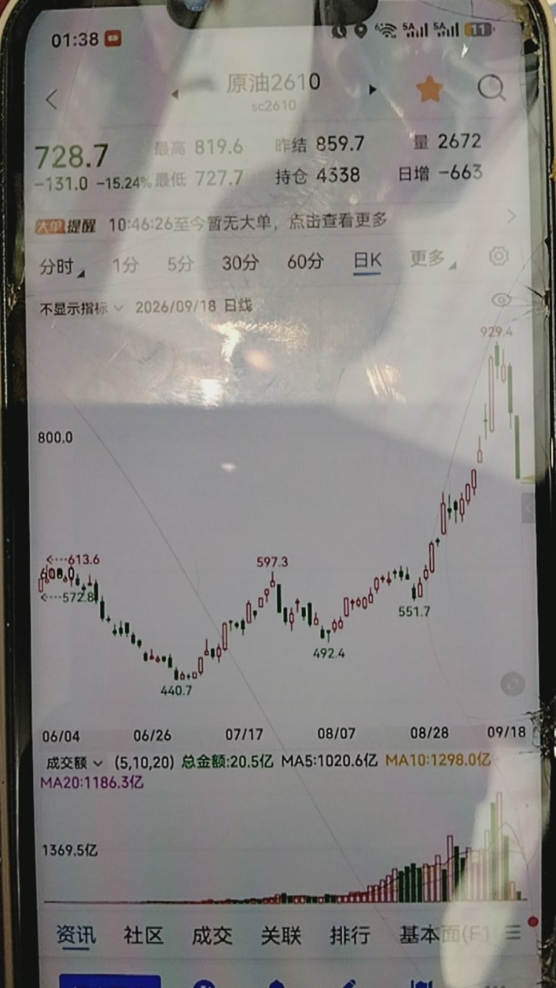 这次原油2610合约的逼空行情，对很多散户来说简直是一场“绞肉机”。因为原油波动
