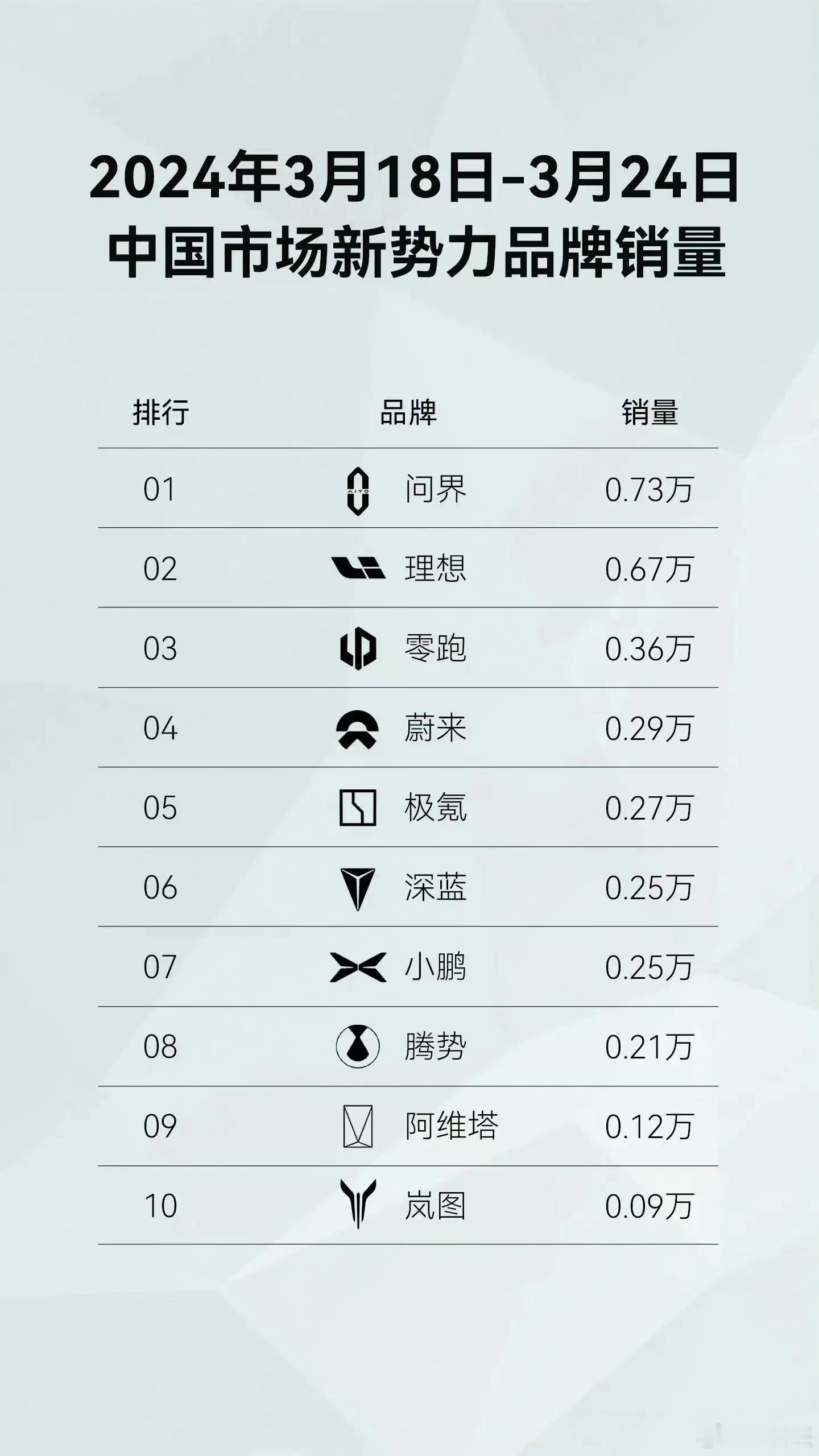 问界和理想就不用说了，零跑一个不吱声儿，就把销量干上去了，而且应该是新势力里面最