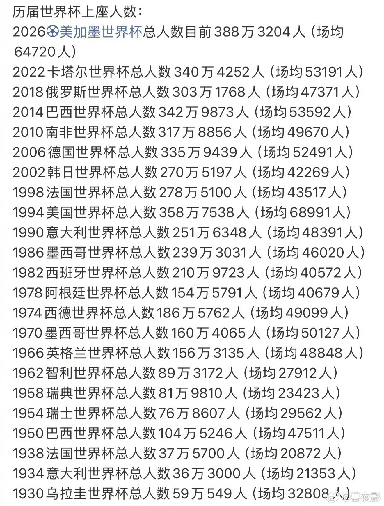 2026美加墨世界杯总观众人数破世界杯历史最高纪录！！在今晨厄瓜多尔2比1德国的