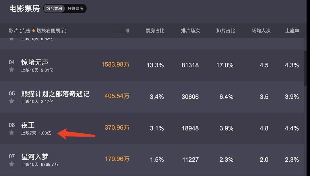 夜王票房破一亿了星河入梦依旧大垫底估计破不了亿了好丢人啊…. 