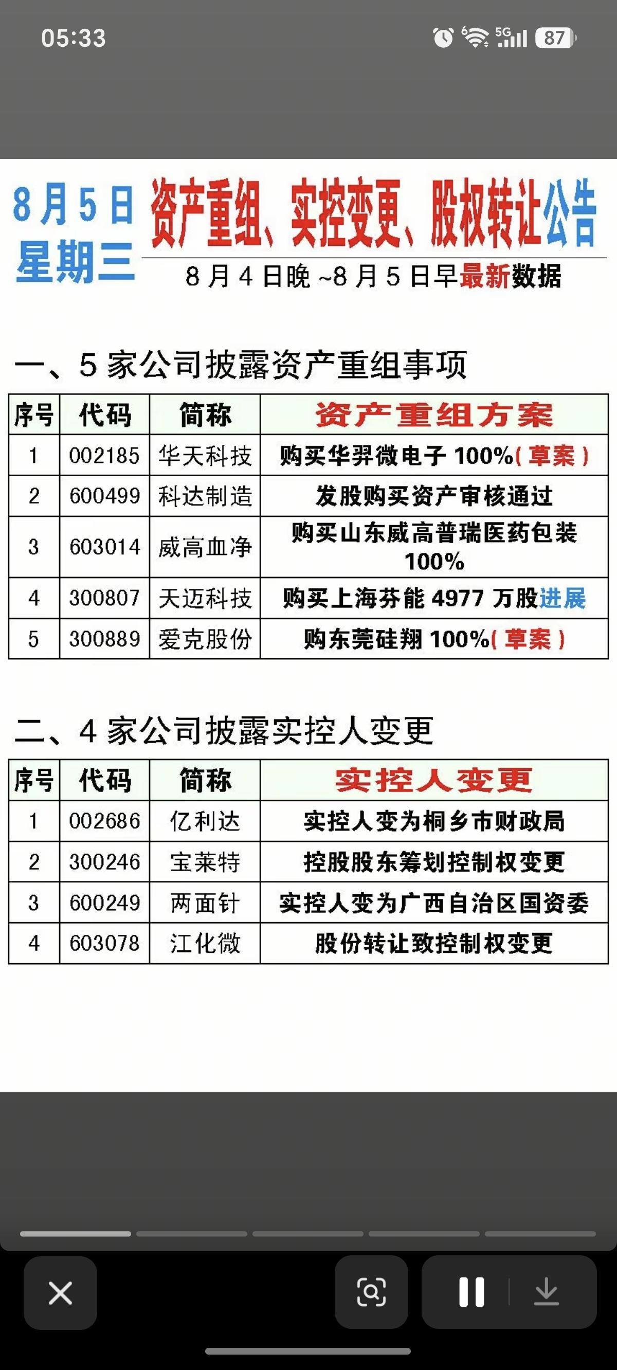 8.05周三  资产重组、股权转让、实控人变更公告！

华天科技、科达制造、天迈