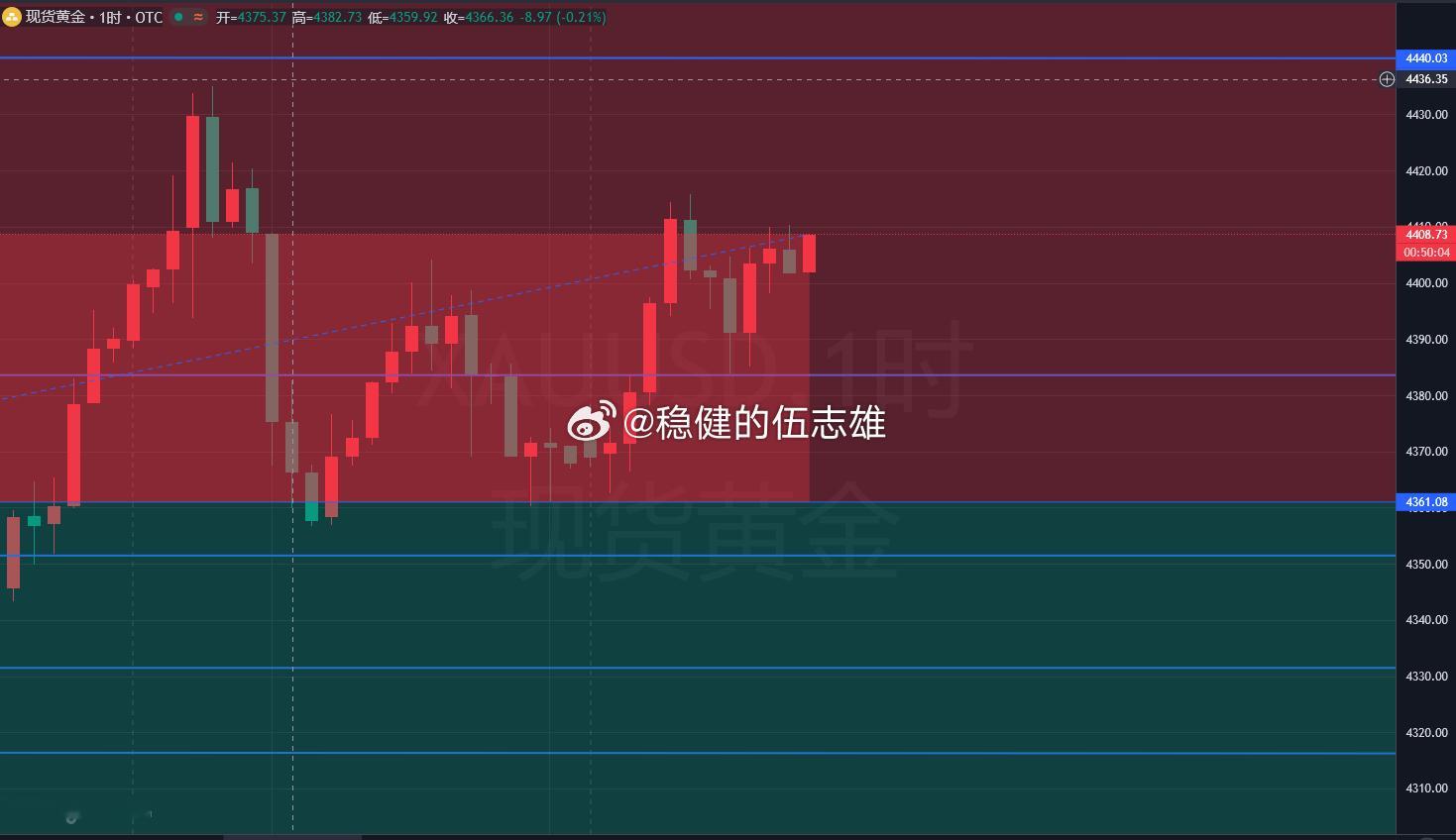 这行情走势看的咱都要睡着了，来回就那么几美金的波动，所以咱选择了一手观望没进场，