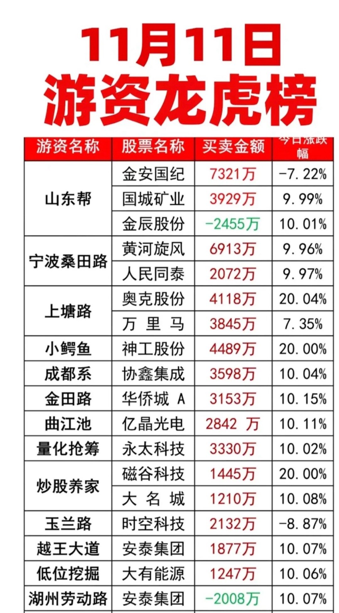 11.11周二  看看游资大佬都买了啥？跟着游资买，仓位一定不能重，快进快出，把