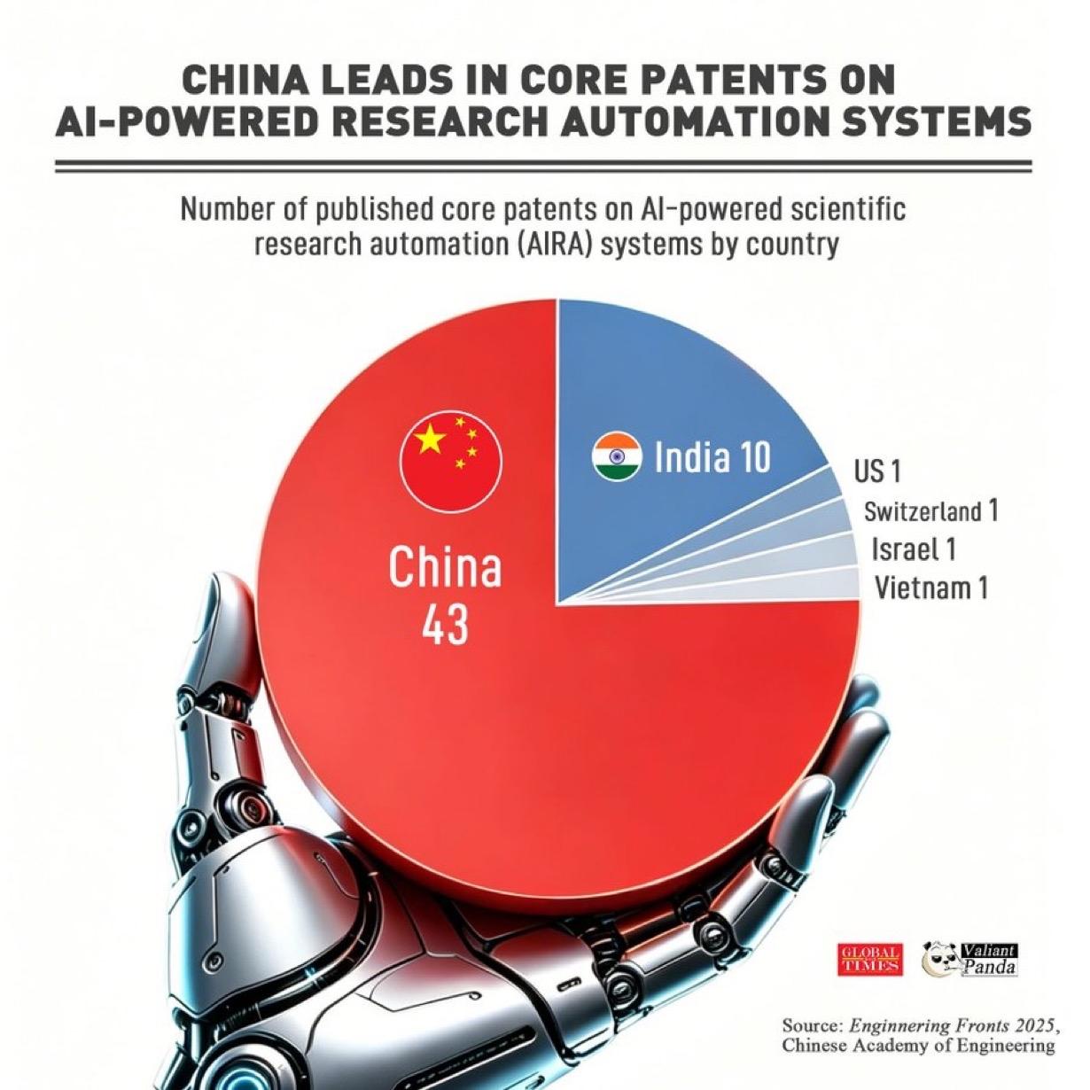 中国在人工智能驱动的研究自动化系统的核心专利方面处于领先地位：

1.🇨🇳中