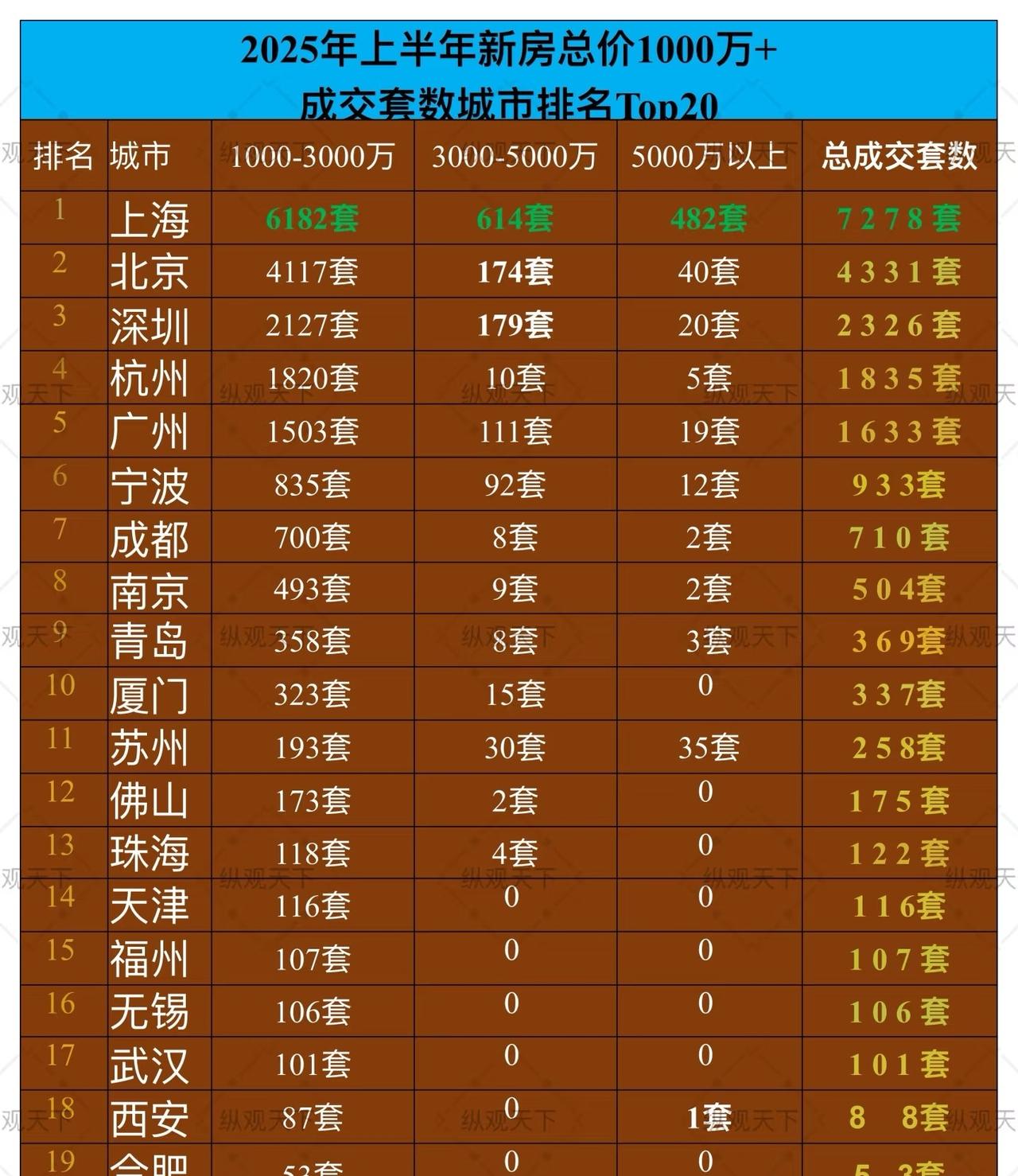 你可以质疑。

但是你要相信有钱人的眼光和资本的眼界，内地唯一的豪宅市场，中国第