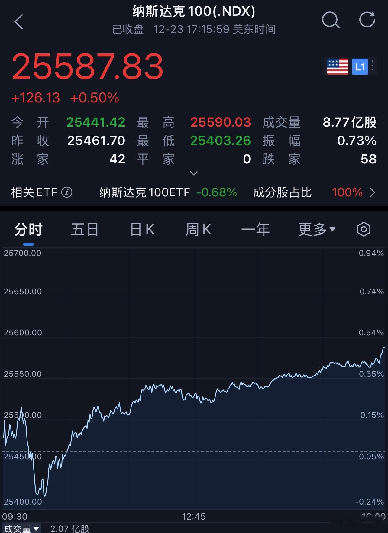 每天早起打卡老板们早安，打卡养铁咯昨夜美股持续走强，其中标普500指数收盘新高。