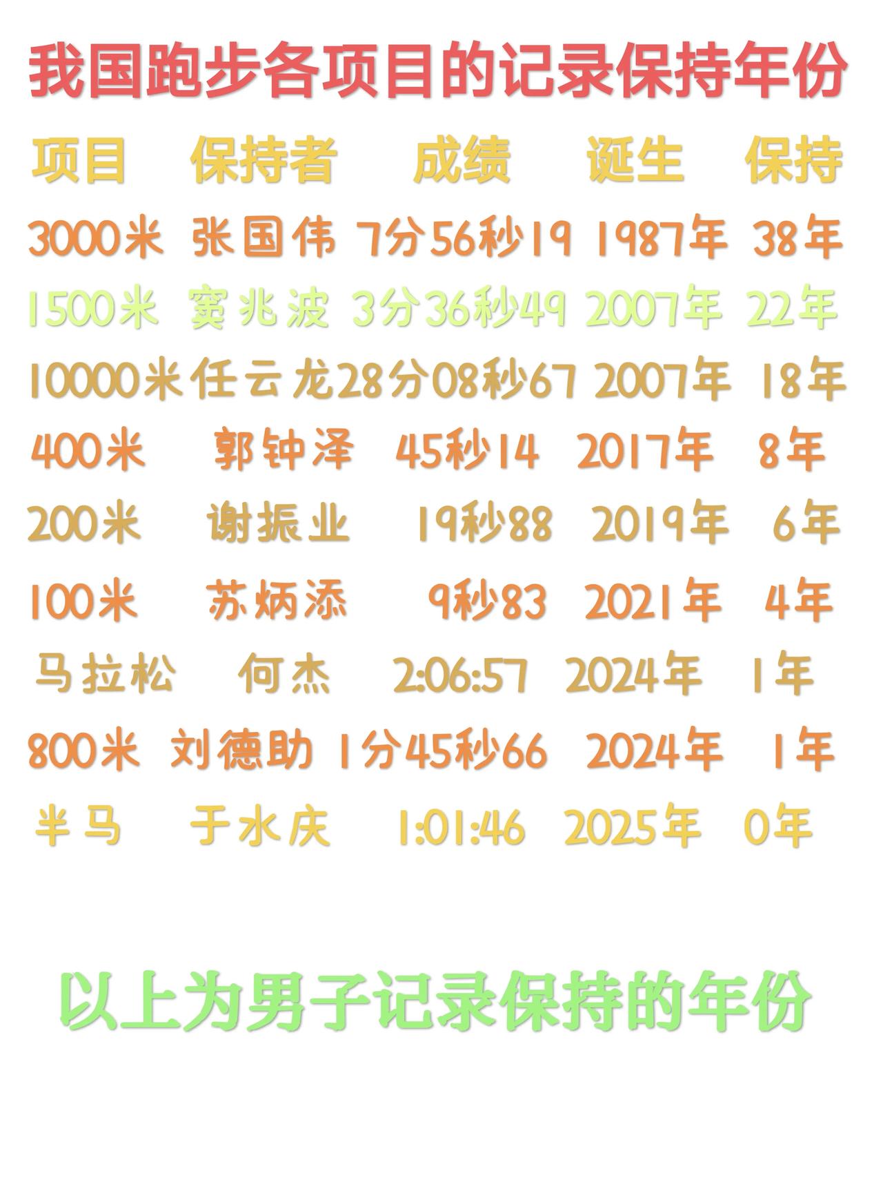 猜猜我国在跑步各项目上的记录，哪一个保持得最久呢？

首当其冲的是3000米项目