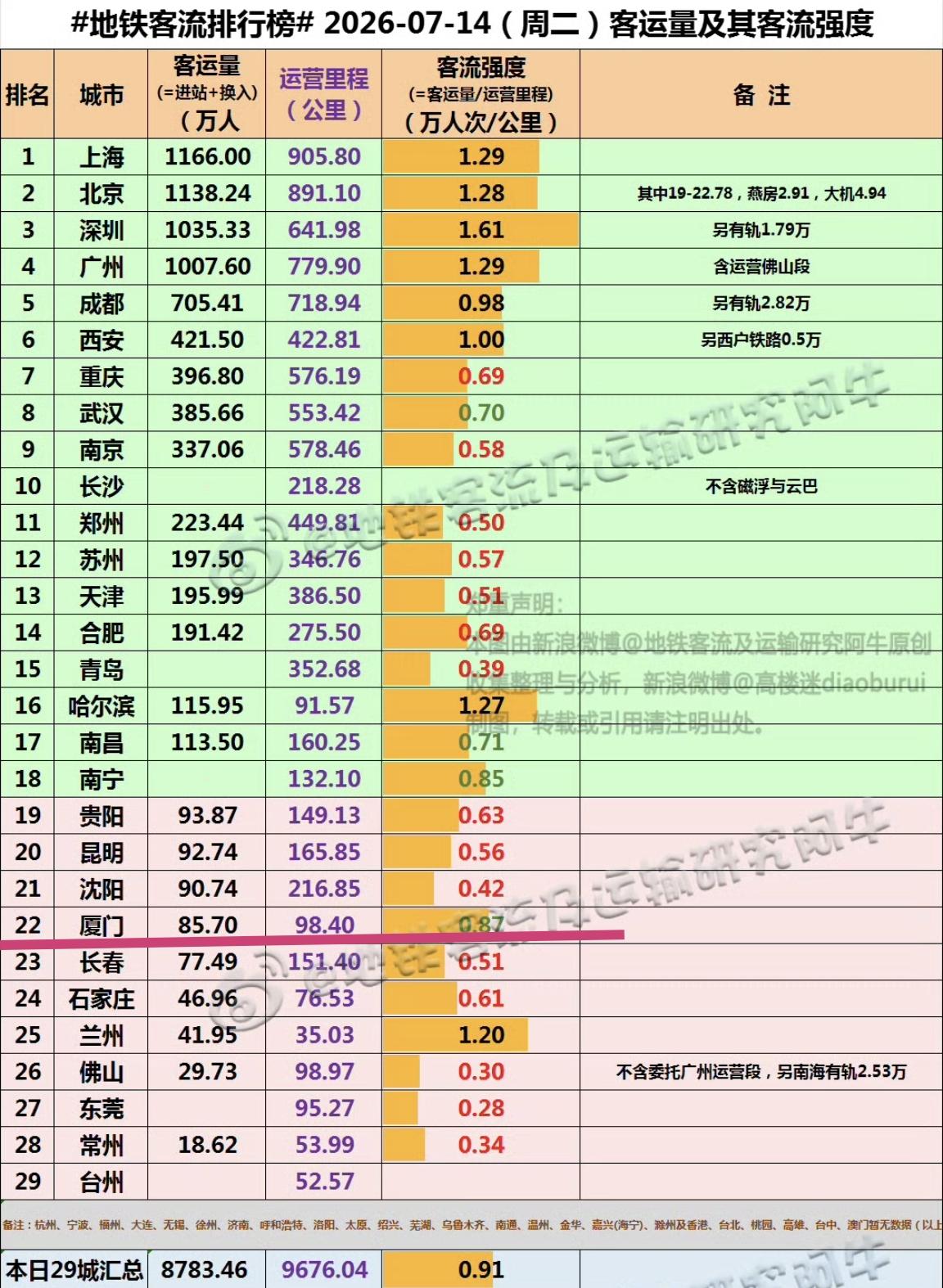 【7月14日（周二），厦门地铁客流完成85.70万人次，排全国22位】

我们一