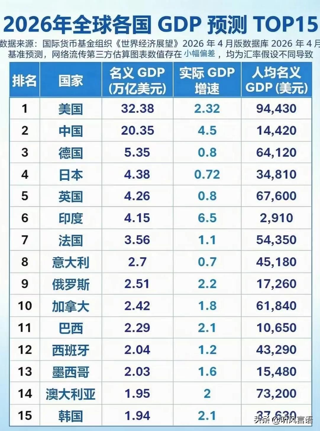国际货币基金组织《世界经济展望》对2026年各国名义GDP数值作出预测。
美国以