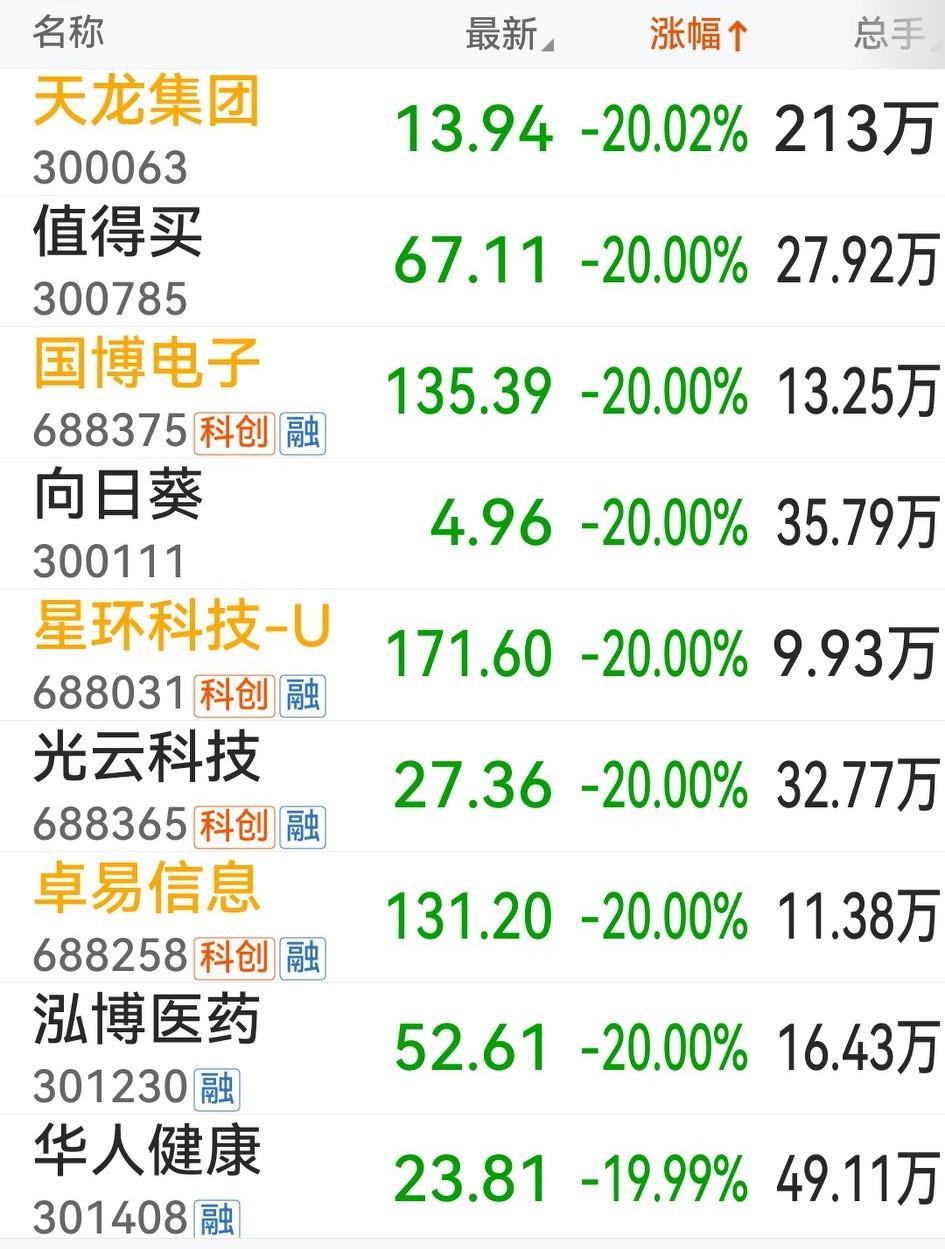 对症下药，退烧有力！
今天大A最大的特点是与昨天相比，大盘缩量1万亿，有说是融资