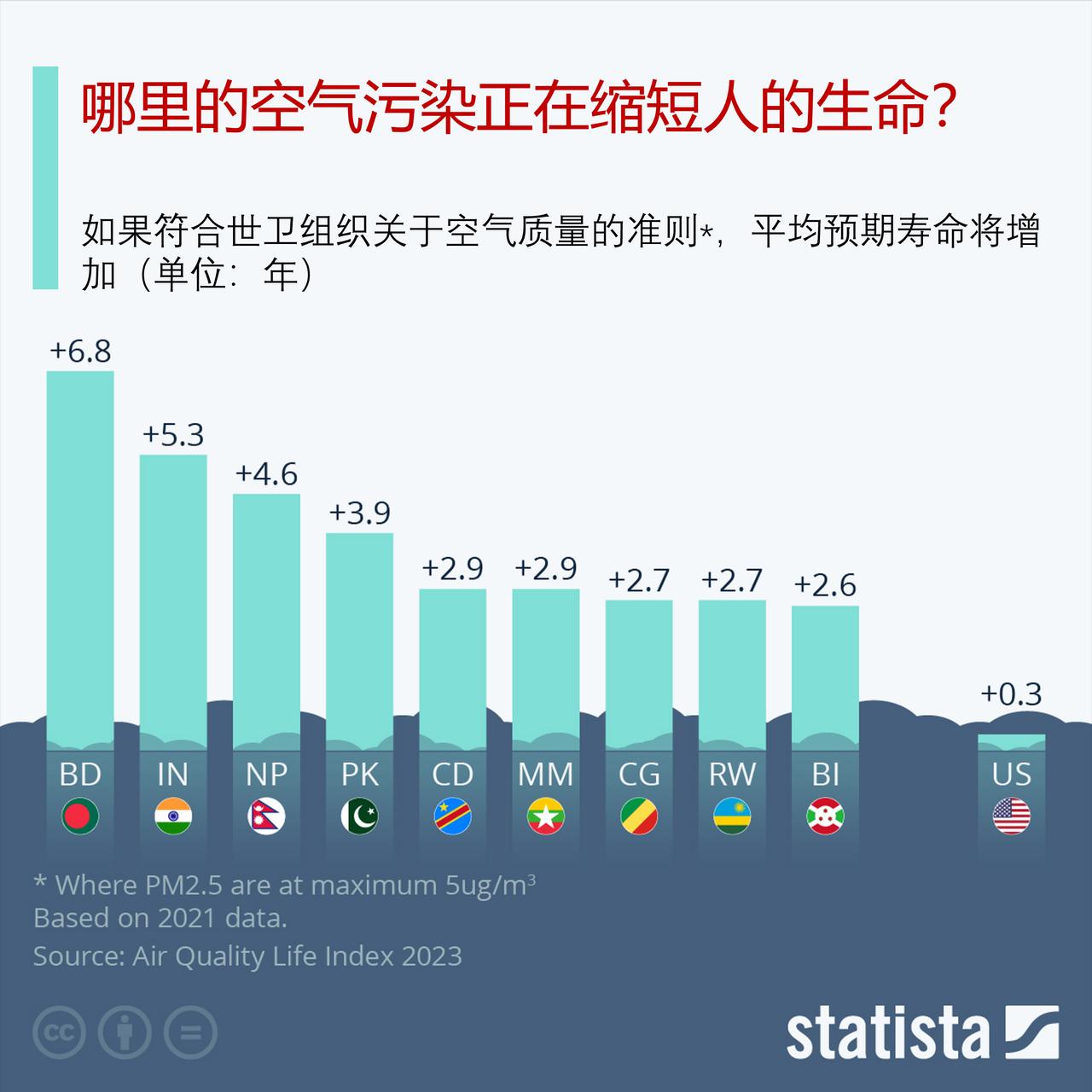 哪里的空气污染正在缩短人的寿命？

如果全球颗粒物污染水平减少到符合世界卫生组织