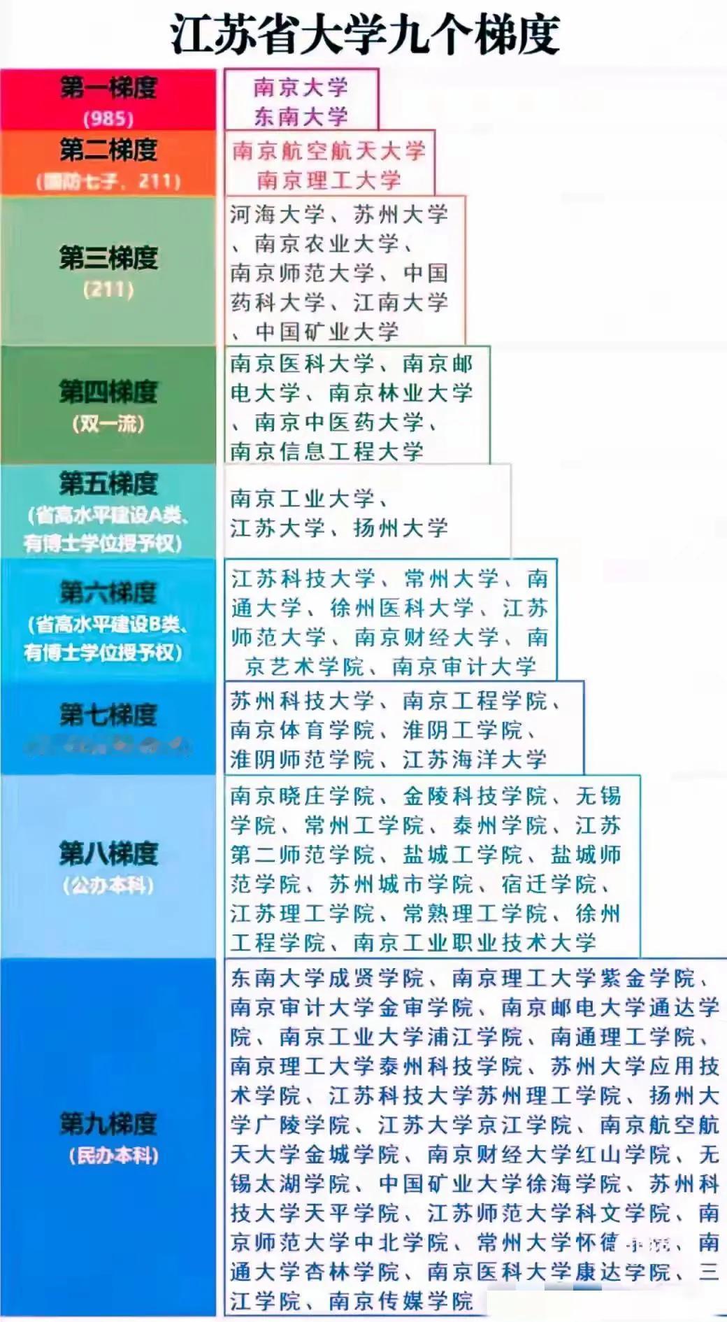 或许这是很多人见过的
比较客观的江苏省本科高校的排名情况，一共9个梯队
南京理工
